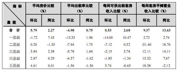 [全国]2011年第四季度星级饭店经营平均指标比较 