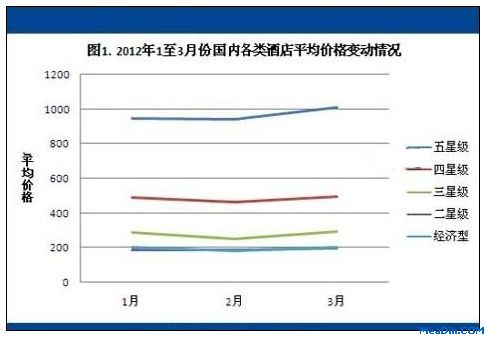 2012年1至3月份国内各类酒店平均价格变动情况