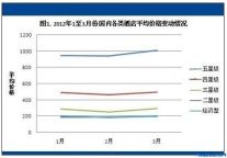 2012年3月酒店预订价格指数