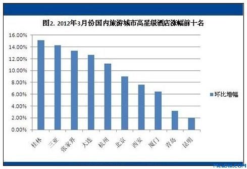 2012年3月份国内旅游城市高星级酒店涨幅前10名