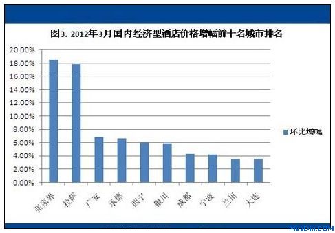 2012年3月份国内经济型酒店价格涨幅前10名城市排名