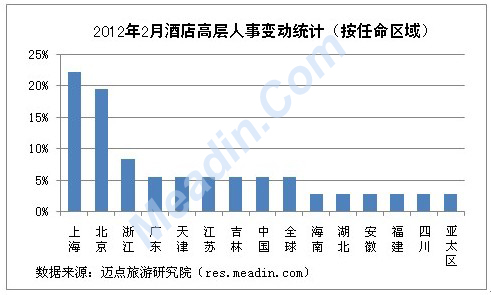 2012年2月酒店高层人事变动统计(按任命区域)