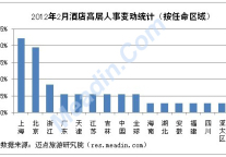 [独家]2012年2月酒店高层人事变动统计报告
