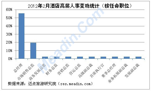 2012年2月酒店高层人事变动统计(按任命职位)