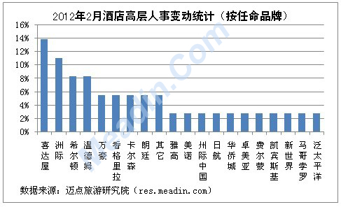 2012年2月酒店高层人事任命(按任命品牌)