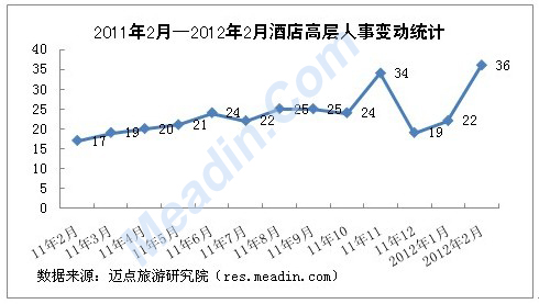 2011年2月-2012年2月酒店高层人事变动统计
