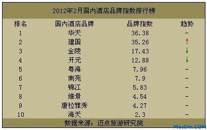 浅析12年2月国内酒店品牌指数排名Top3