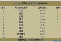 浅析12年2月国内酒店品牌指数排名Top3