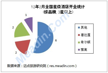 12年2月全国星级酒店开业统计(按品牌,3星以上)