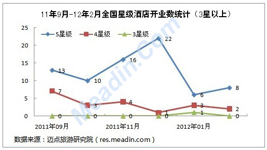 11年9月-12年2月全国星级酒店开业数统计(3星以上)