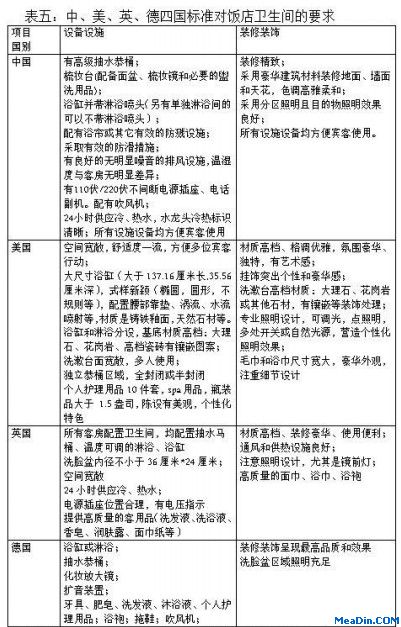 中、美、英、德四国标准对饭店卫生间的要求