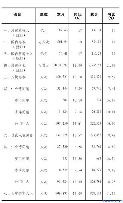 [苏州]12年2月旅游接待情况
