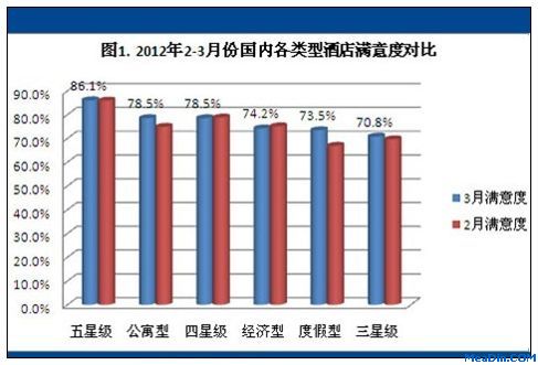 2012年2-3月份国内各类型酒店满意度对比
