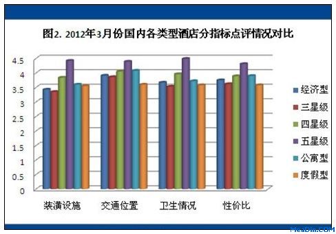 2012年3月份国内各类型酒店分指标点评情况对比