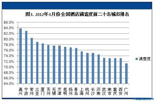 2012年3月份全国满意度前二十名城市排名