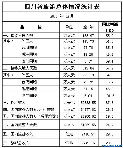 [四川]2011年12月旅游总体情况统计