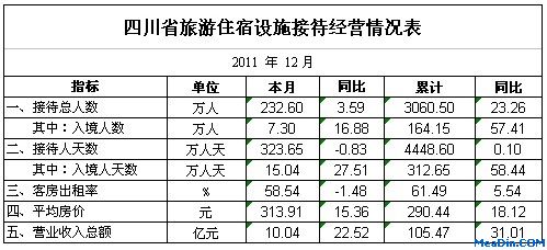 [四川]2011年12月旅游住宿接待经营情况
