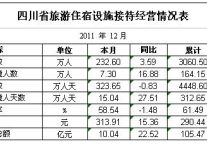 [四川]2011年12月旅游住宿接待经营情况