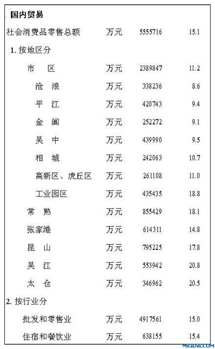 [苏州]2012年2月社会消费品零售总额