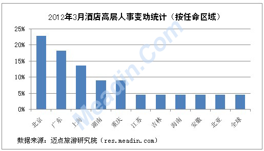 2012年3月酒店高层人事变动统计(按任命区域)