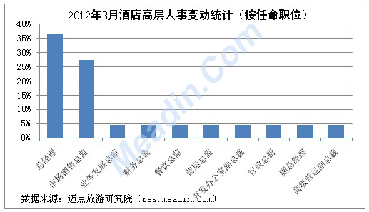 2012年3月酒店高层人事变动统计(按任命职位)