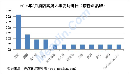 2012年3月酒店高层人事统计变动