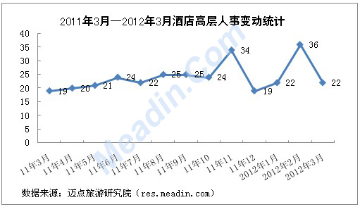 2012年3月-2012年3月酒店高层人事变动统计报告