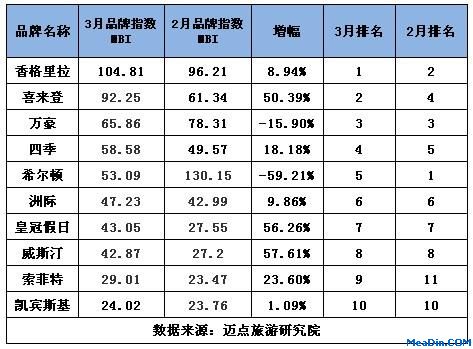 2012年3月国际酒店品牌影响力Top10