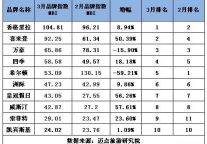 2012年3月国际酒店品牌影响力Top10