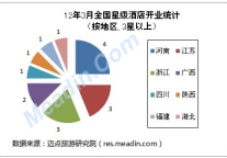 [独家]2012年3月全国星级酒店开业统计报告