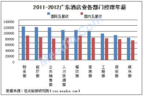 广东五星级酒店各部门经理薪酬分析