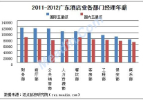 广东五星级酒店各部门经理薪酬分析