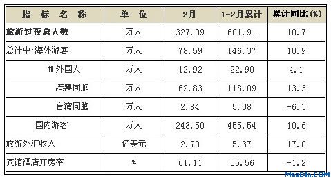 [深圳]12年2月旅游客源及收汇情况
