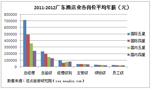 广东国内外酒店中低层员工薪酬差距小