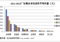 广东国内外酒店中低层员工薪酬差距小