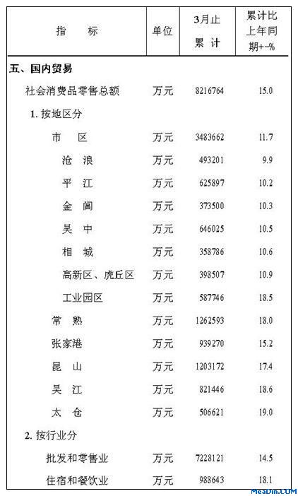 [苏州]2012年3月社会消费品零售总额