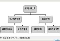 收益管理≠收入成本管理 