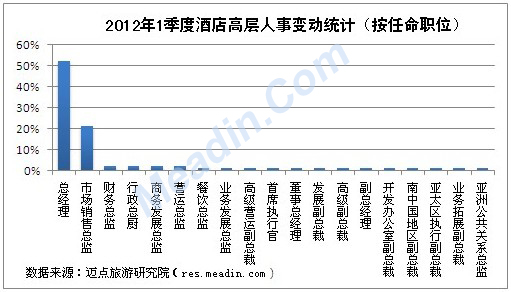 2012年1季度酒店高层人事变动统计(按任命职位)