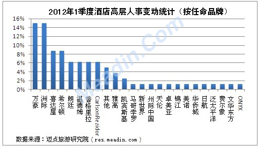 2012年1季度酒店高层人事变动统计(按任命品牌)