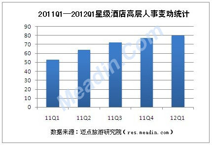 2011Q1-2012Q2星级酒店高层人事变动统计