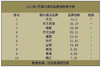 浅析12年3月国内酒店品牌指数排名Top3