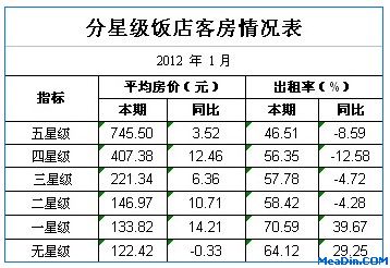 [四川]12年1月分星级饭店客房情况表