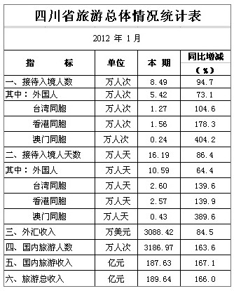 [四川]2012年1月旅游总体情况统计