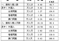 [四川]2012年1月旅游总体情况统计