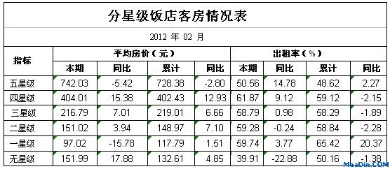[四川]12年2月分星级饭店客房情况表