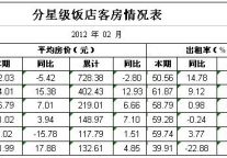 [四川]12年2月分星级饭店客房情况表