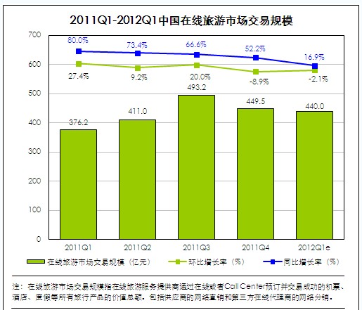 2012Q1中国在线旅游市场交易规模达440亿