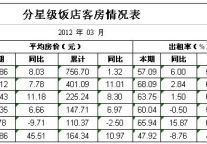 [四川]12年3月分星级饭店客房情况表