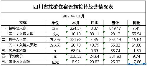 [四川]2012年3月旅游住宿接待经营情况