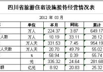 [四川]2012年3月旅游住宿接待经营情况